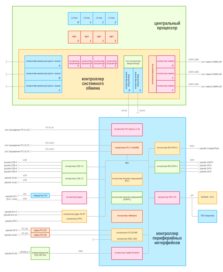 Структурная схема материнской платы MBE2S‑PC v4 с процессором Эльбрус-4С